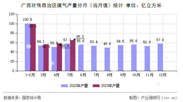 廣西壯族自治區煤氣產量分月（當月值）統計