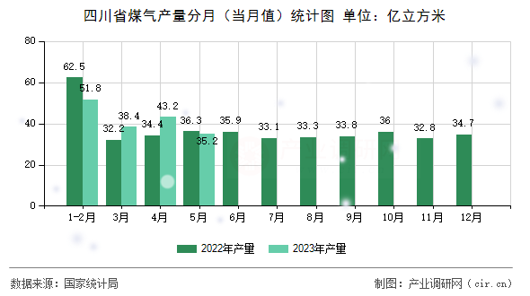 四川省煤氣產量分月（當月值）統計圖