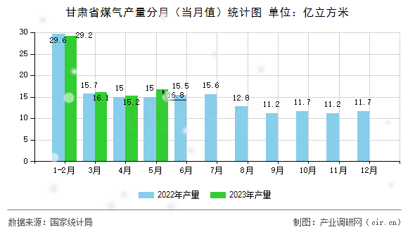 甘肅省煤氣產量分月（當月值）統計圖