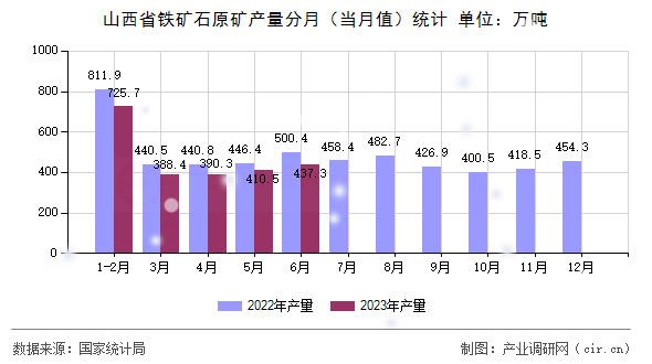 山西省鐵礦石原礦產量分月（當月值）統計