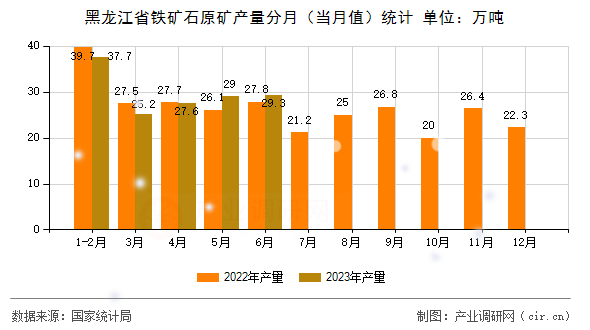 黑龍江省鐵礦石原礦產量分月（當月值）統(tǒng)計