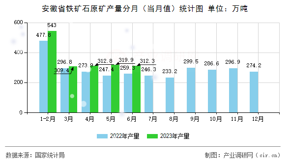 安徽省鐵礦石原礦產量分月（當月值）統計圖