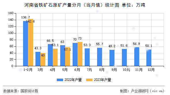 河南省鐵礦石原礦產量分月（當月值）統計圖