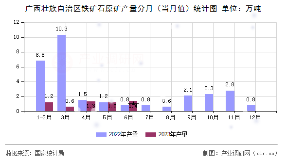 廣西壯族自治區鐵礦石原礦產量分月（當月值）統計圖