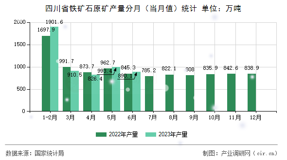 四川省鐵礦石原礦產量分月（當月值）統計