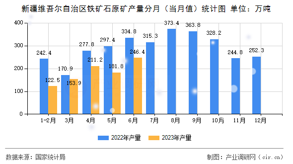 新疆維吾爾自治區鐵礦石原礦產量分月（當月值）統計圖