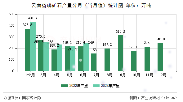 云南省磷礦石產量分月（當月值）統計圖
