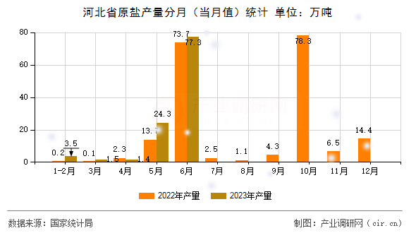 河北省原鹽產量分月（當月值）統計
