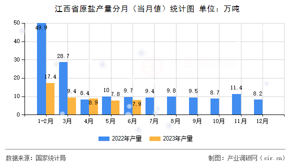 江西省原鹽產量分月（當月值）統計圖