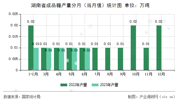 湖南省成品糖產量分月（當月值）統計圖