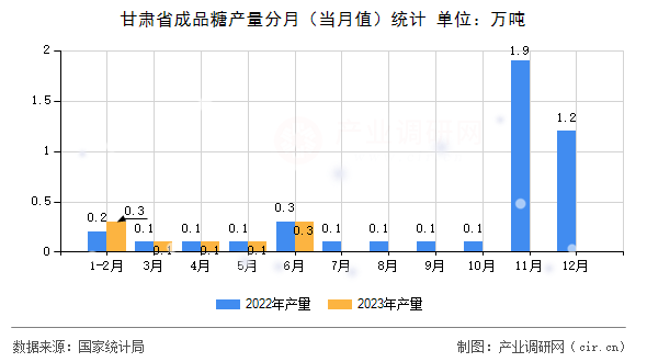甘肅省成品糖產(chǎn)量分月（當(dāng)月值）統(tǒng)計