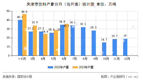 天津市飲料產量分月（當月值）統計圖