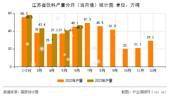 江蘇省飲料產量分月（當月值）統計圖