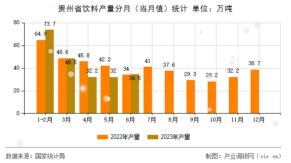 貴州省飲料產量分月（當月值）統計