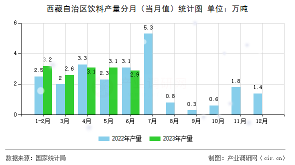 西藏自治區(qū)飲料產(chǎn)量分月（當(dāng)月值）統(tǒng)計圖