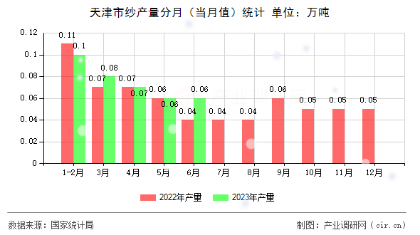 天津市紗產量分月（當月值）統計
