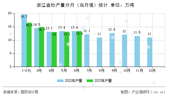 浙江省紗產量分月（當月值）統計