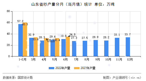 山東省紗產(chǎn)量分月（當(dāng)月值）統(tǒng)計