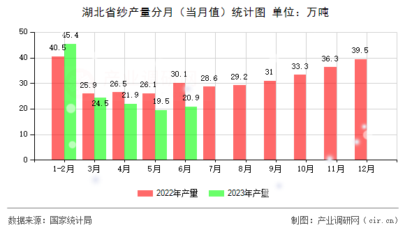 湖北省紗產量分月（當月值）統計圖