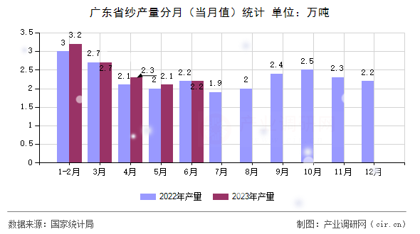 廣東省紗產量分月（當月值）統計