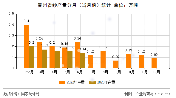 貴州省紗產量分月（當月值）統計