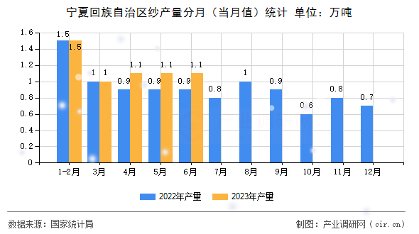 寧夏回族自治區紗產量分月（當月值）統計