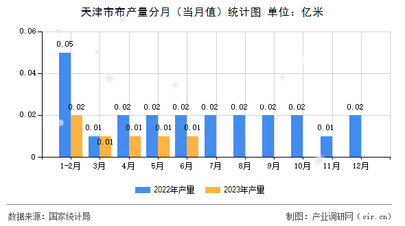 天津市布產量分月（當月值）統計圖