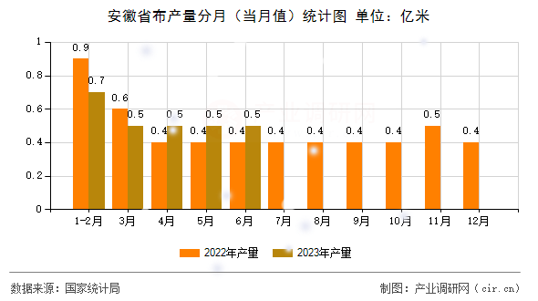 安徽省布產(chǎn)量分月（當(dāng)月值）統(tǒng)計圖