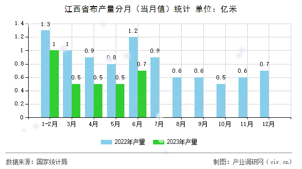 江西省布產量分月（當月值）統計