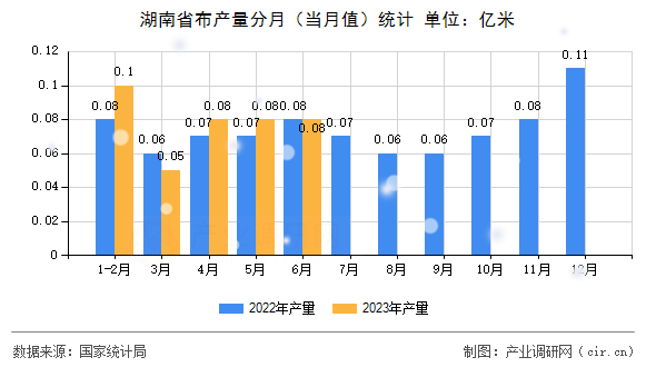 湖南省布產量分月（當月值）統計