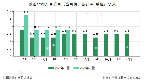 陜西省布產量分月（當月值）統計圖