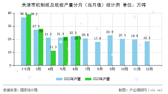 天津市機制紙及紙板產(chǎn)量分月（當(dāng)月值）統(tǒng)計圖