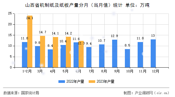 山西省機制紙及紙板產量分月（當月值）統計