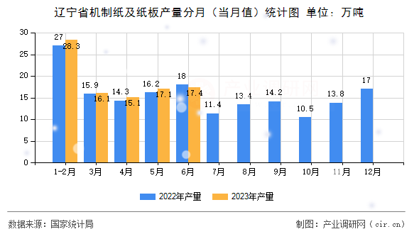 遼寧省機制紙及紙板產量分月（當月值）統計圖