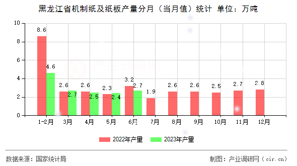 黑龍江省機制紙及紙板產量分月（當月值）統計
