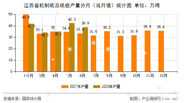 江西省機制紙及紙板產量分月（當月值）統計圖