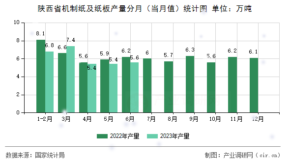 陜西省機制紙及紙板產量分月（當月值）統計圖