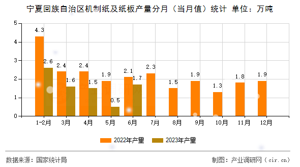 寧夏回族自治區(qū)機(jī)制紙及紙板產(chǎn)量分月（當(dāng)月值）統(tǒng)計
