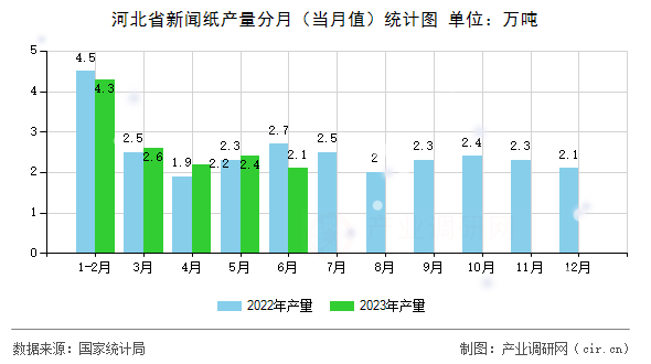 河北省新聞紙產量分月（當月值）統計圖