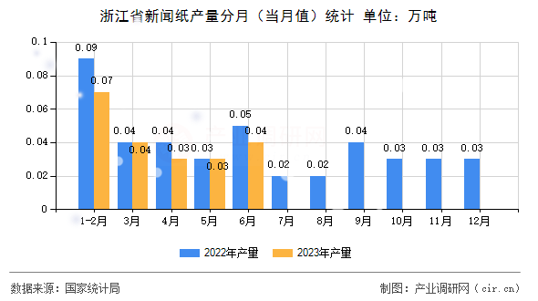 浙江省新聞紙產量分月（當月值）統計