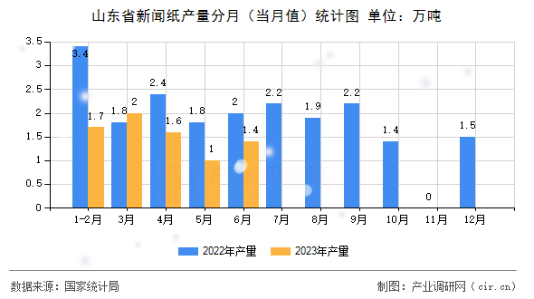 山東省新聞紙產(chǎn)量分月（當月值）統(tǒng)計圖