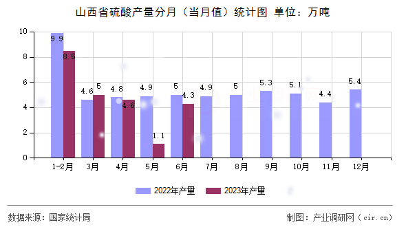 山西省硫酸產量分月（當月值）統計圖