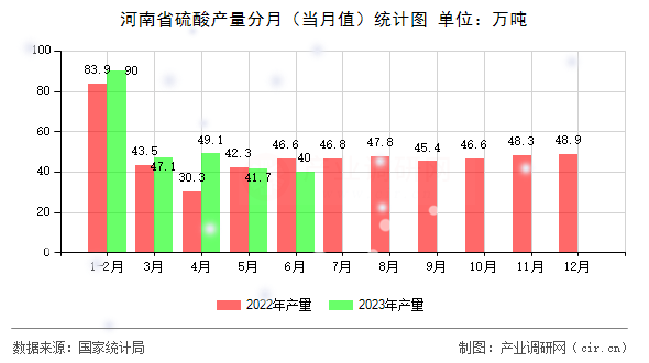 河南省硫酸產量分月（當月值）統計圖