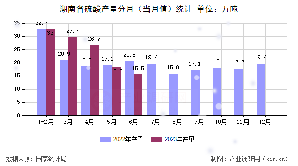 湖南省硫酸產量分月（當月值）統計