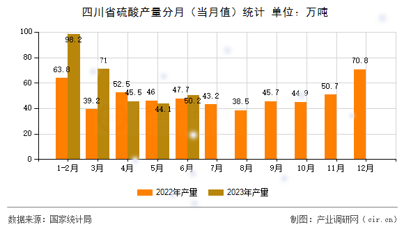 四川省硫酸產量分月（當月值）統計