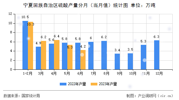寧夏回族自治區硫酸產量分月（當月值）統計圖