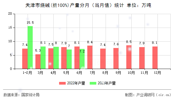 天津市燒堿(折100%)產量分月（當月值）統計