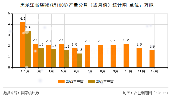 黑龍江省燒堿(折100%)產量分月（當月值）統計圖