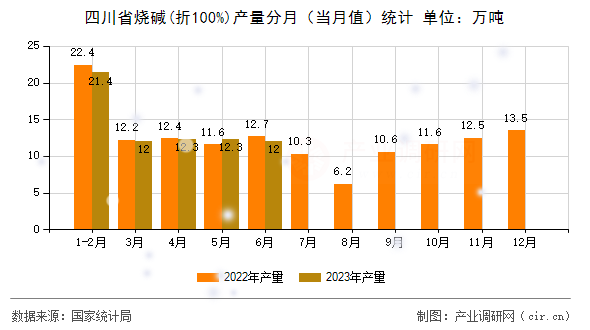 四川省燒堿(折100%)產量分月（當月值）統計