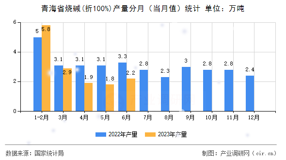 青海省燒堿(折100%)產量分月（當月值）統計